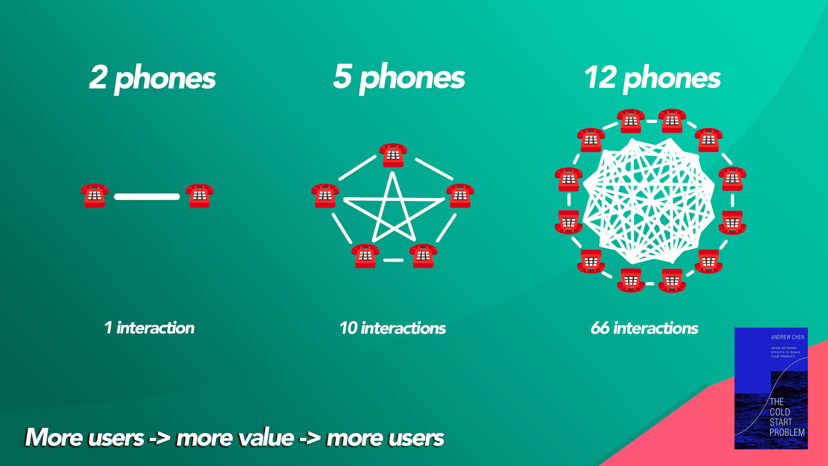 A SaaS Platform with Network Effects - Telephone example