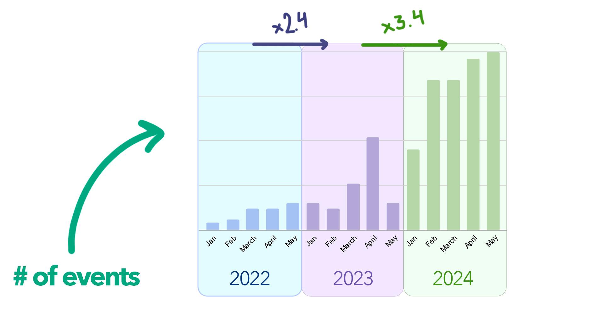 Viral Growth of North Star Metric - Number of Events