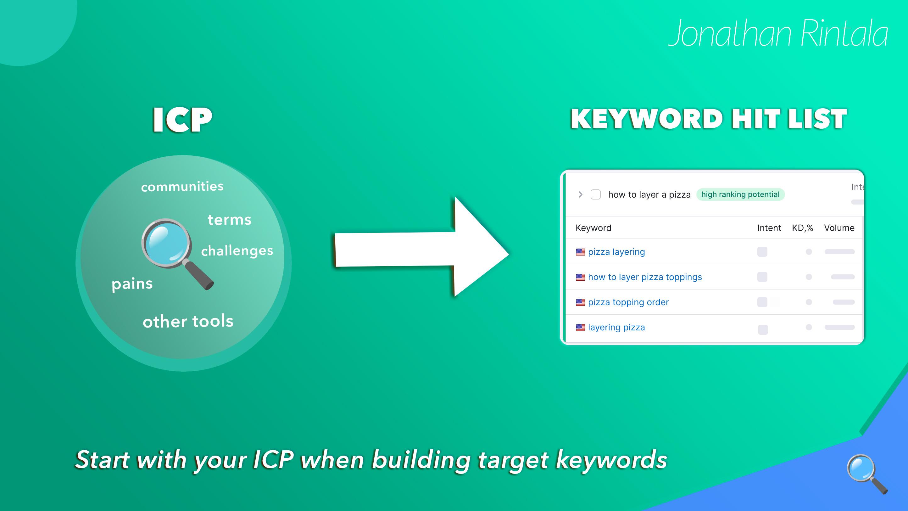 Keyword planning - start with your Ideal Customer Profile (ICP)