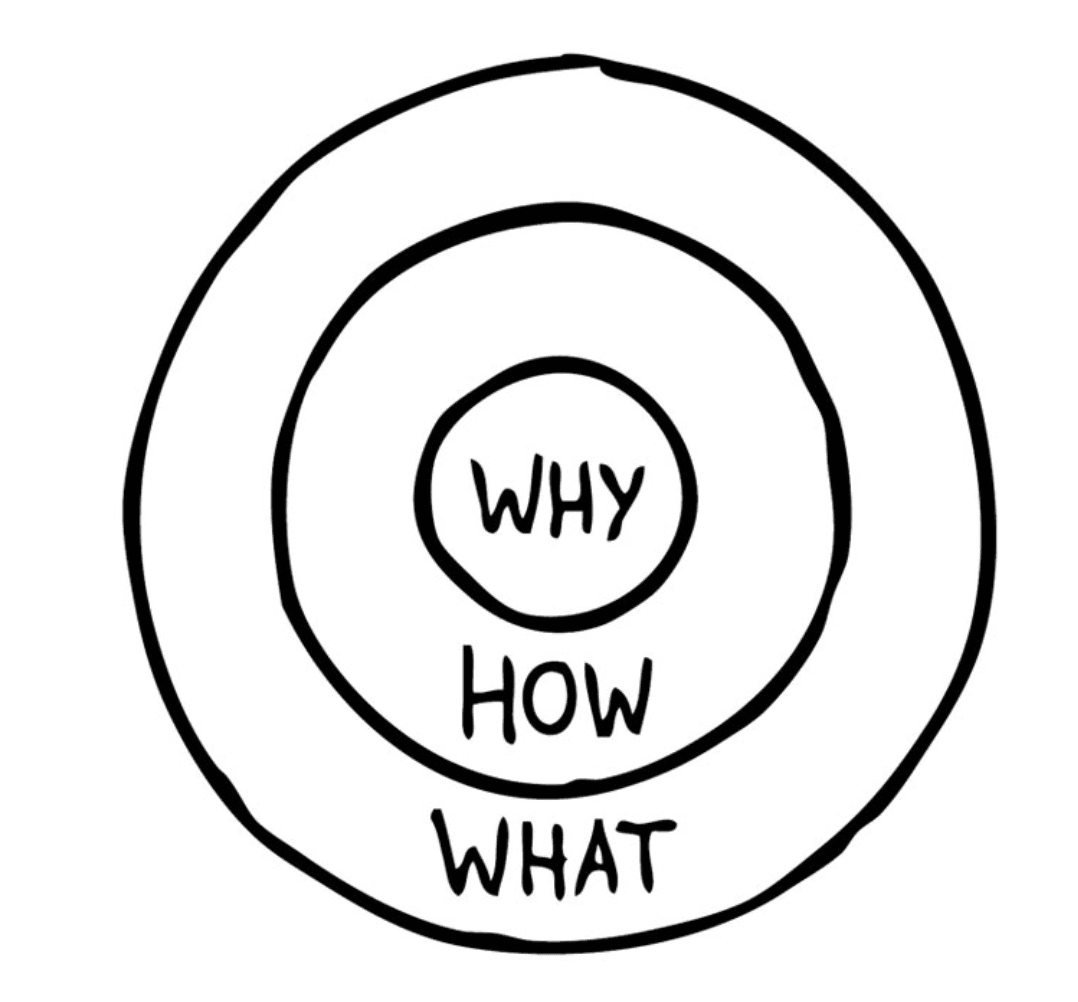 The Golden Circle - Start with Why