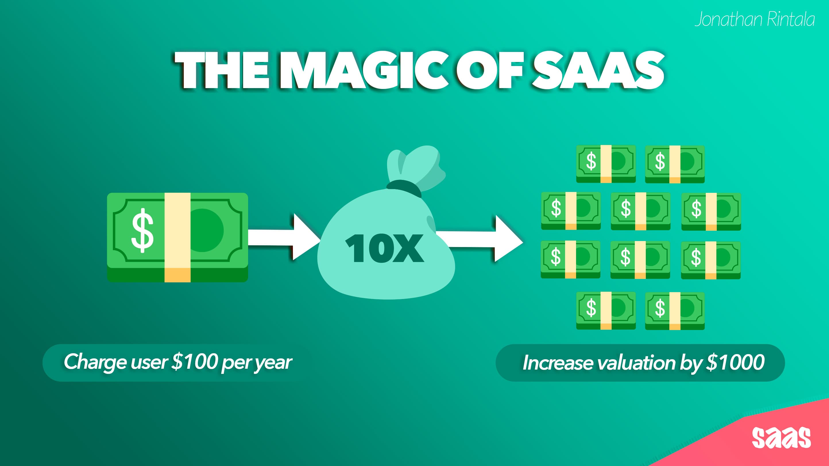 The magic of SaaS - X10 valuation by adding X1 recurring revenue