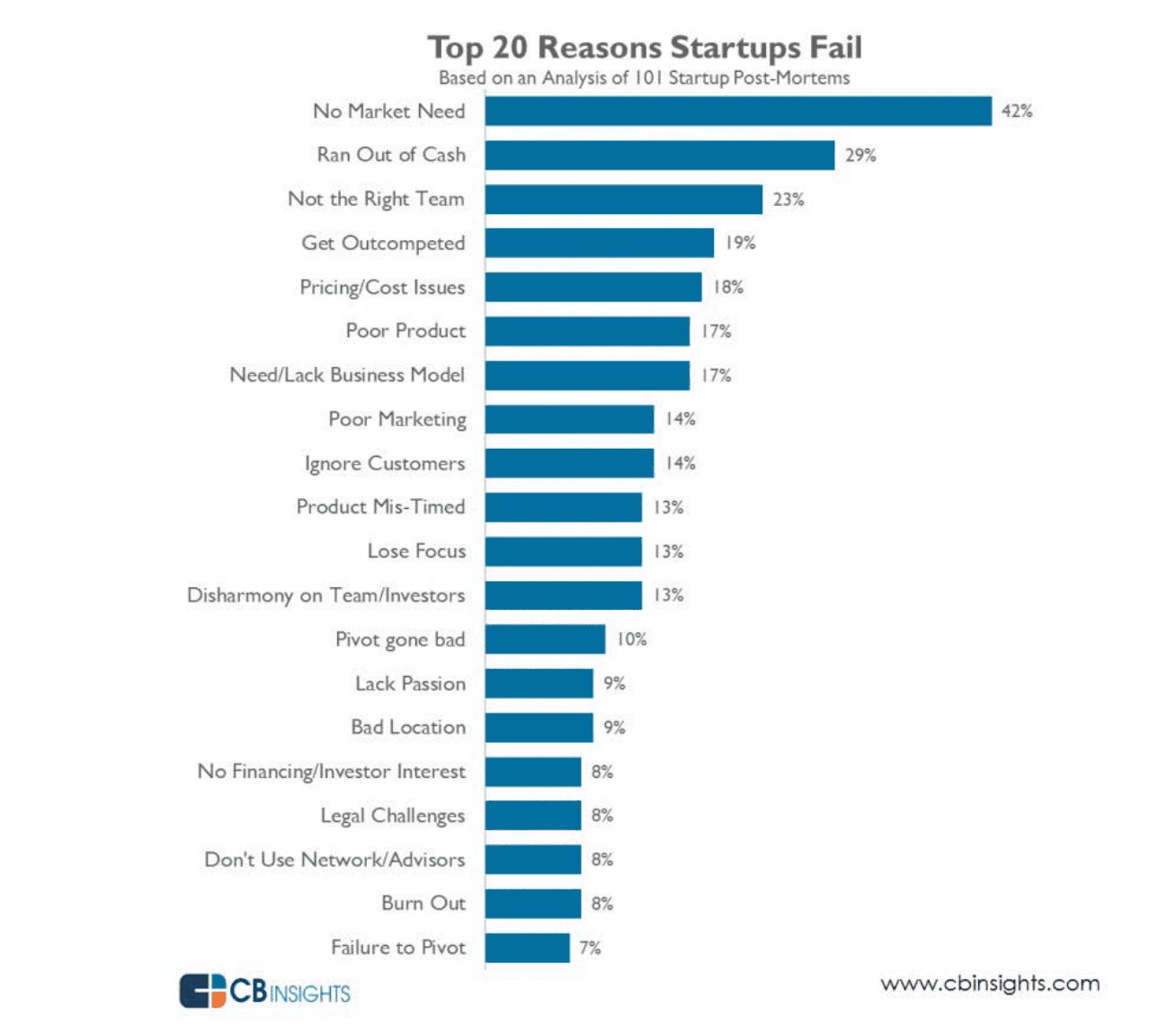 The top 20 reasons why startups fail