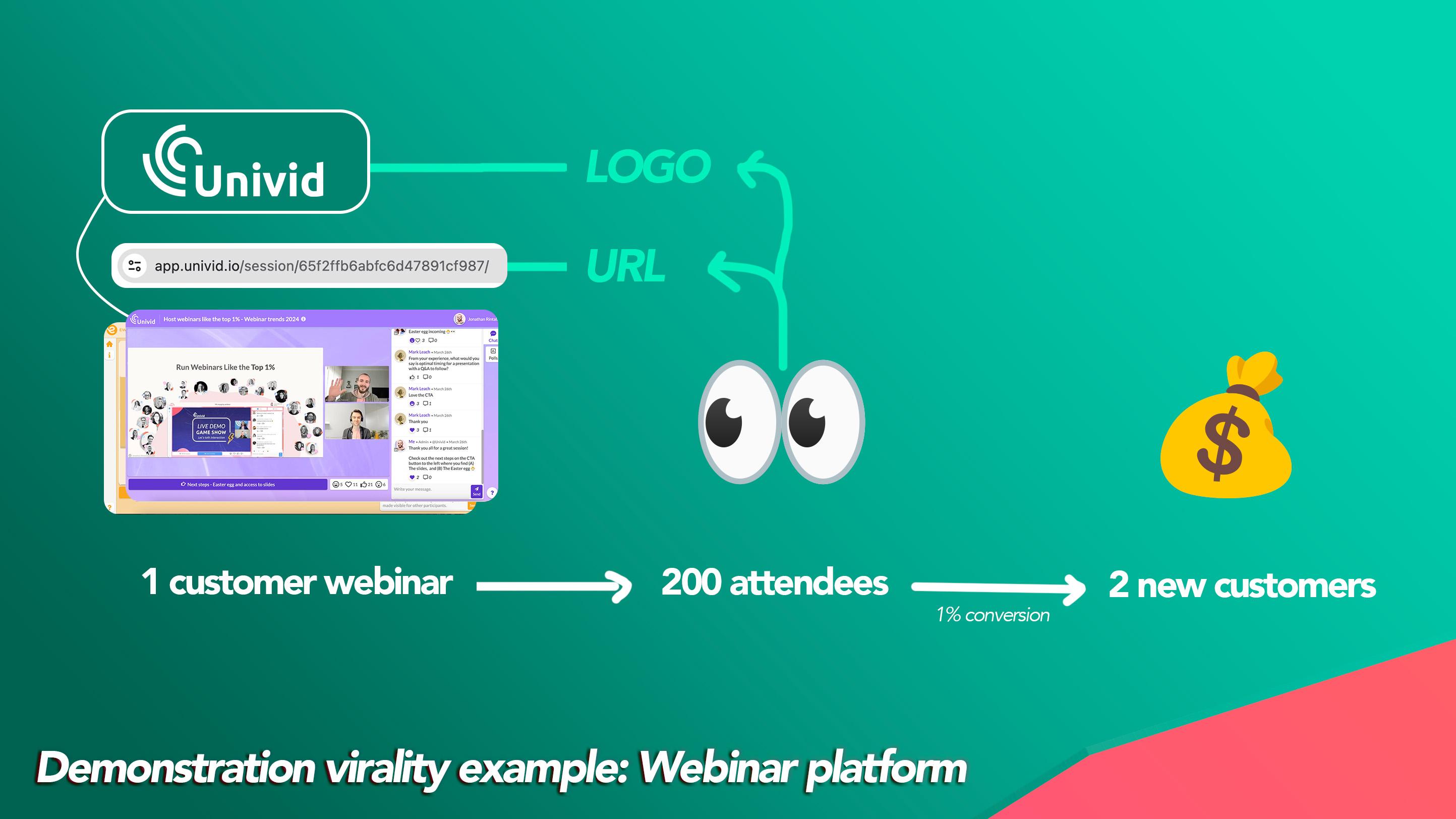 Demonstration Virality - SaaS Growth