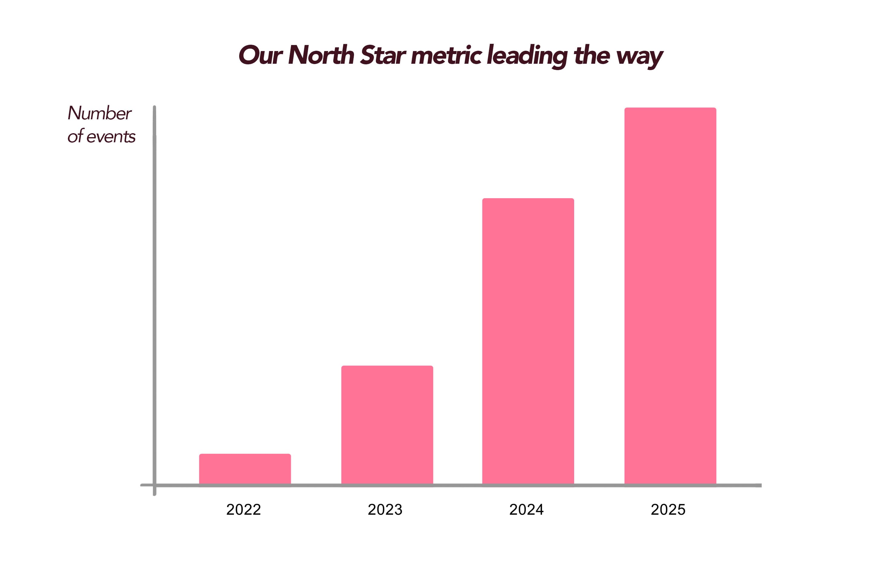 Our North Star metric - leading indicator for the growth of our SaaS Our North Star metric - leading indicator for the growth of our SaaS