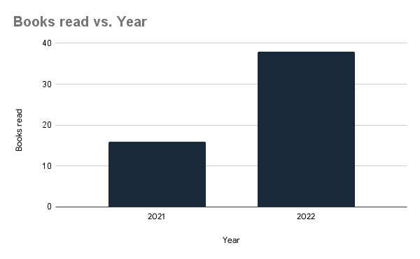 Books read vs year Books read vs year