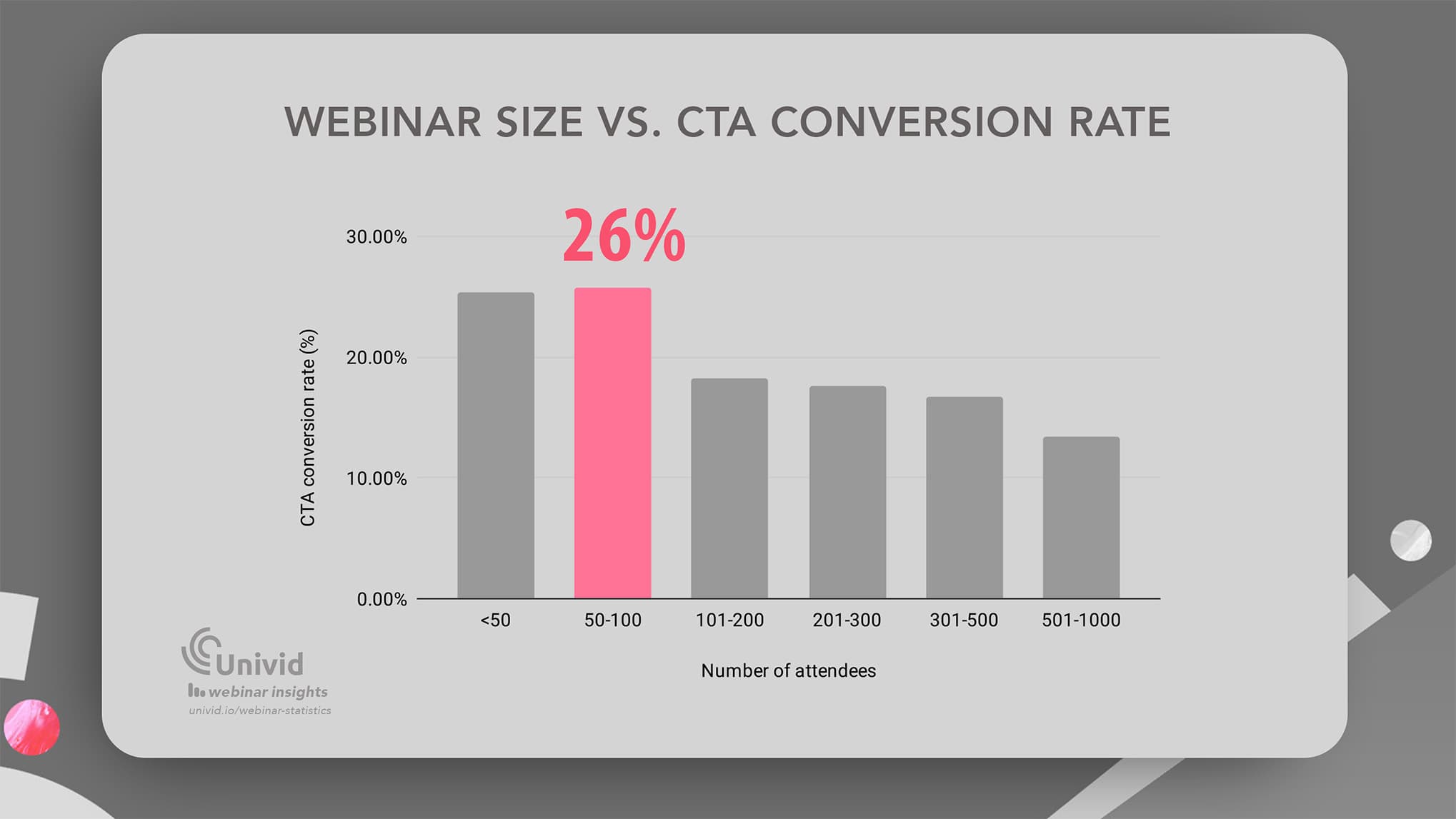 Small webinars see the highest conversions on CTA button - Univid Webinar Insights Small webinars see the highest conversions on CTA button - Univid Webinar Insights