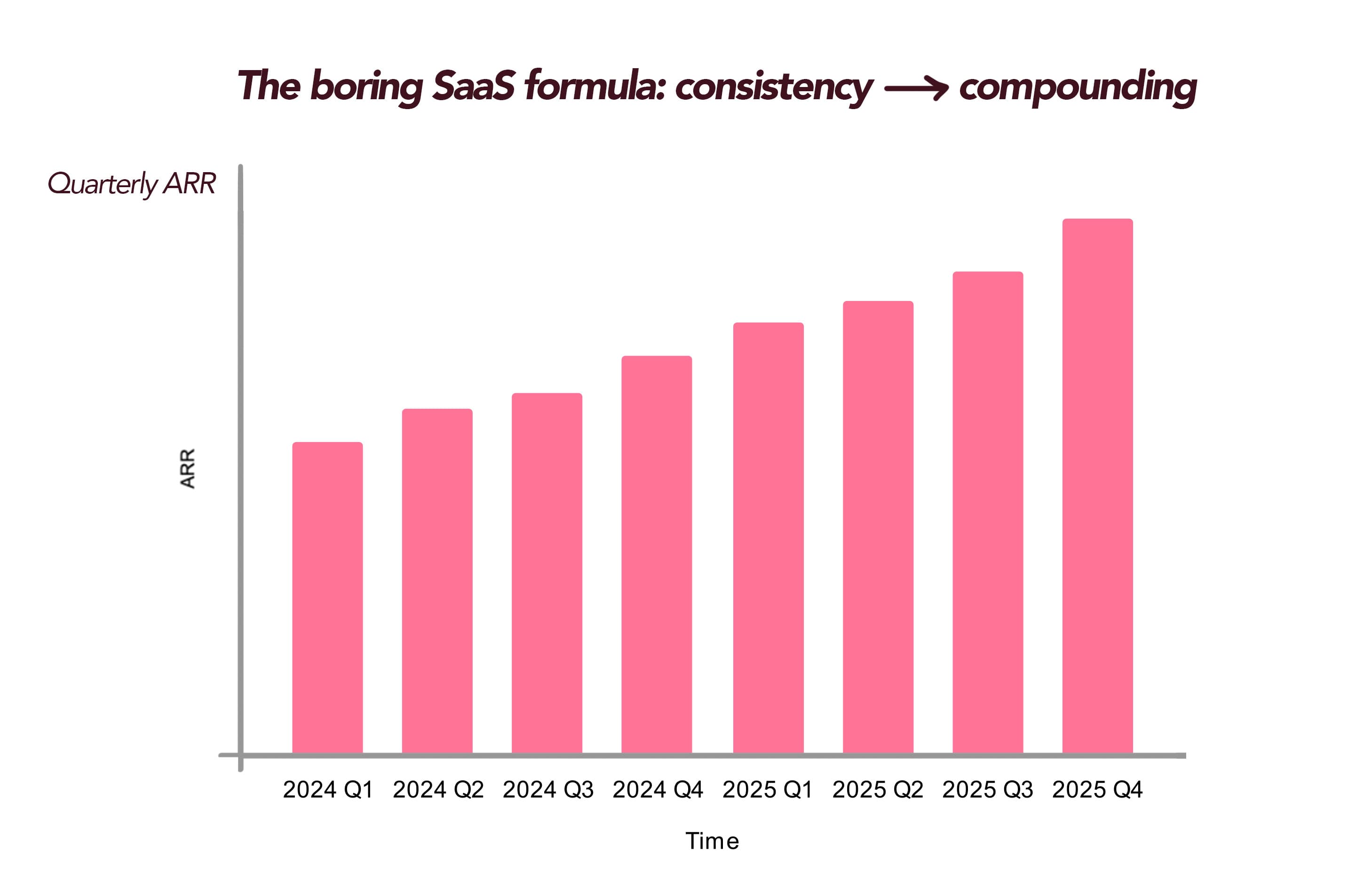 ARR growth per quarter - What compounding looks like for SaaS ARR growth per quarter - What compounding looks like for SaaS