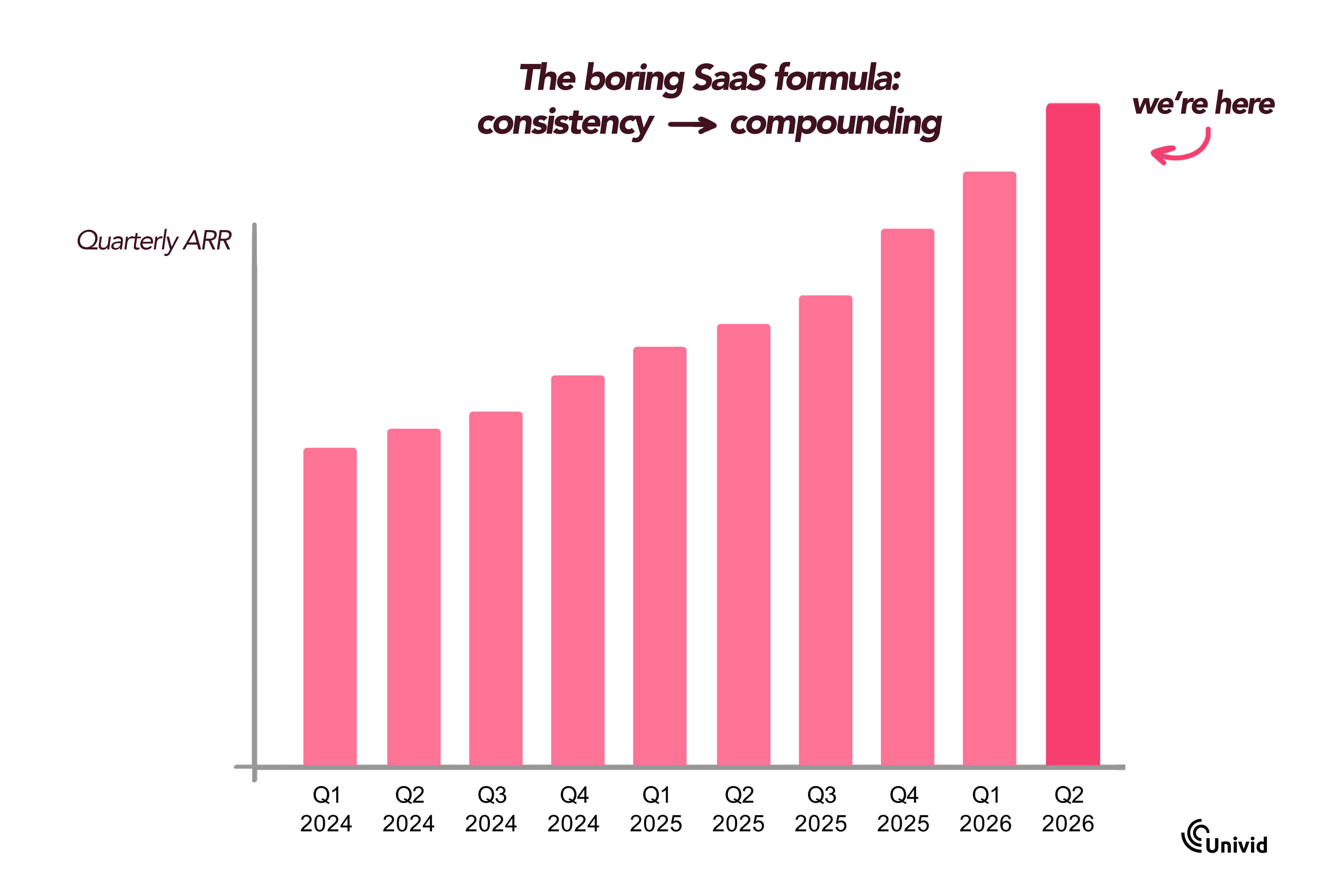 ARR growth per quarter - What compounding looks like for SaaS ARR growth per quarter - What compounding looks like for SaaS