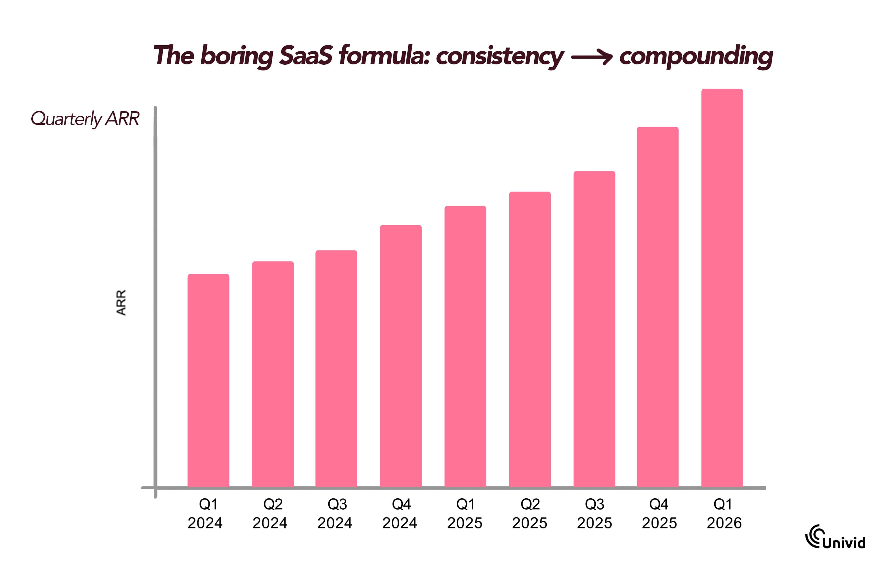 ARR growth per quarter - What compounding looks like for SaaS ARR growth per quarter - What compounding looks like for SaaS