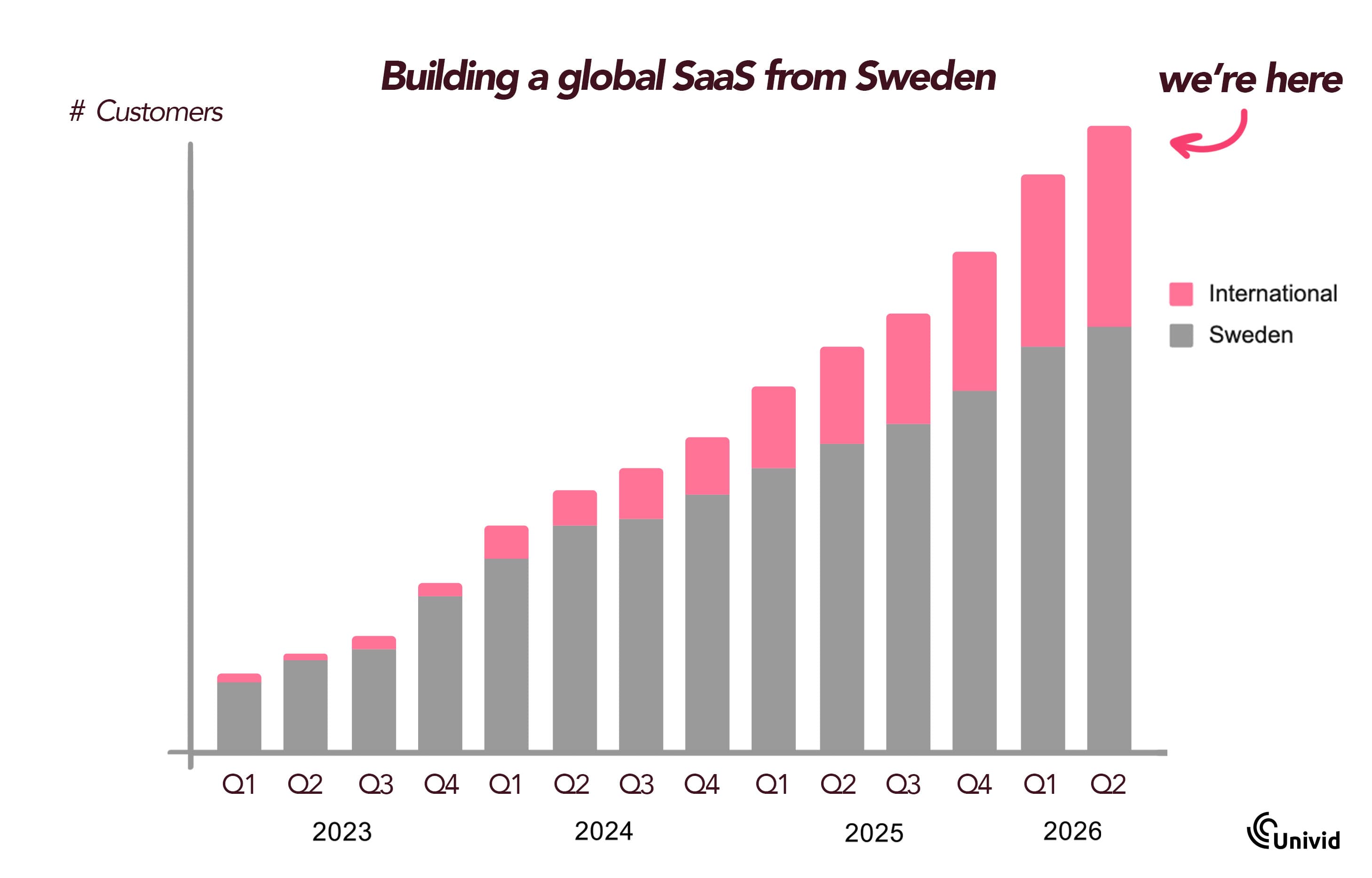 Share international revenue over time: Example of B2B SaaS Share international revenue over time: Example of B2B SaaS