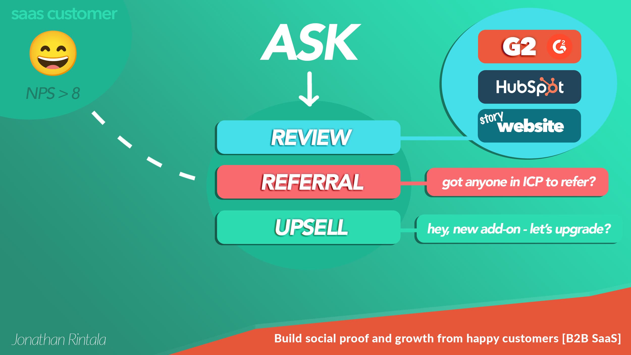 Types of asks - Leverage happy customers to get social proof in B2B SaaS Types of asks - Leverage happy customers to get social proof in B2B SaaS