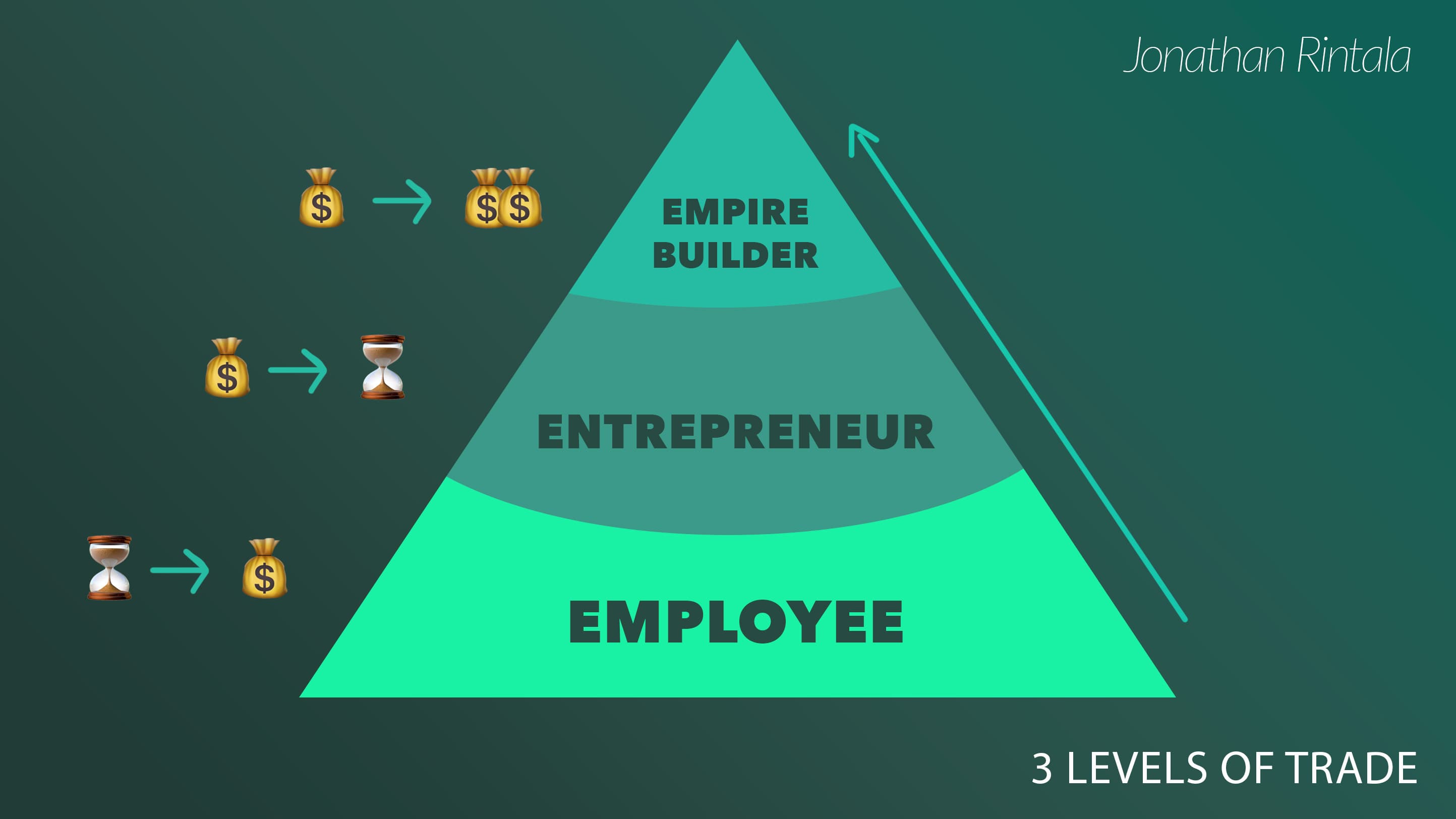 Three levels of trade - Entrepreneurship Three levels of trade - Entrepreneurship