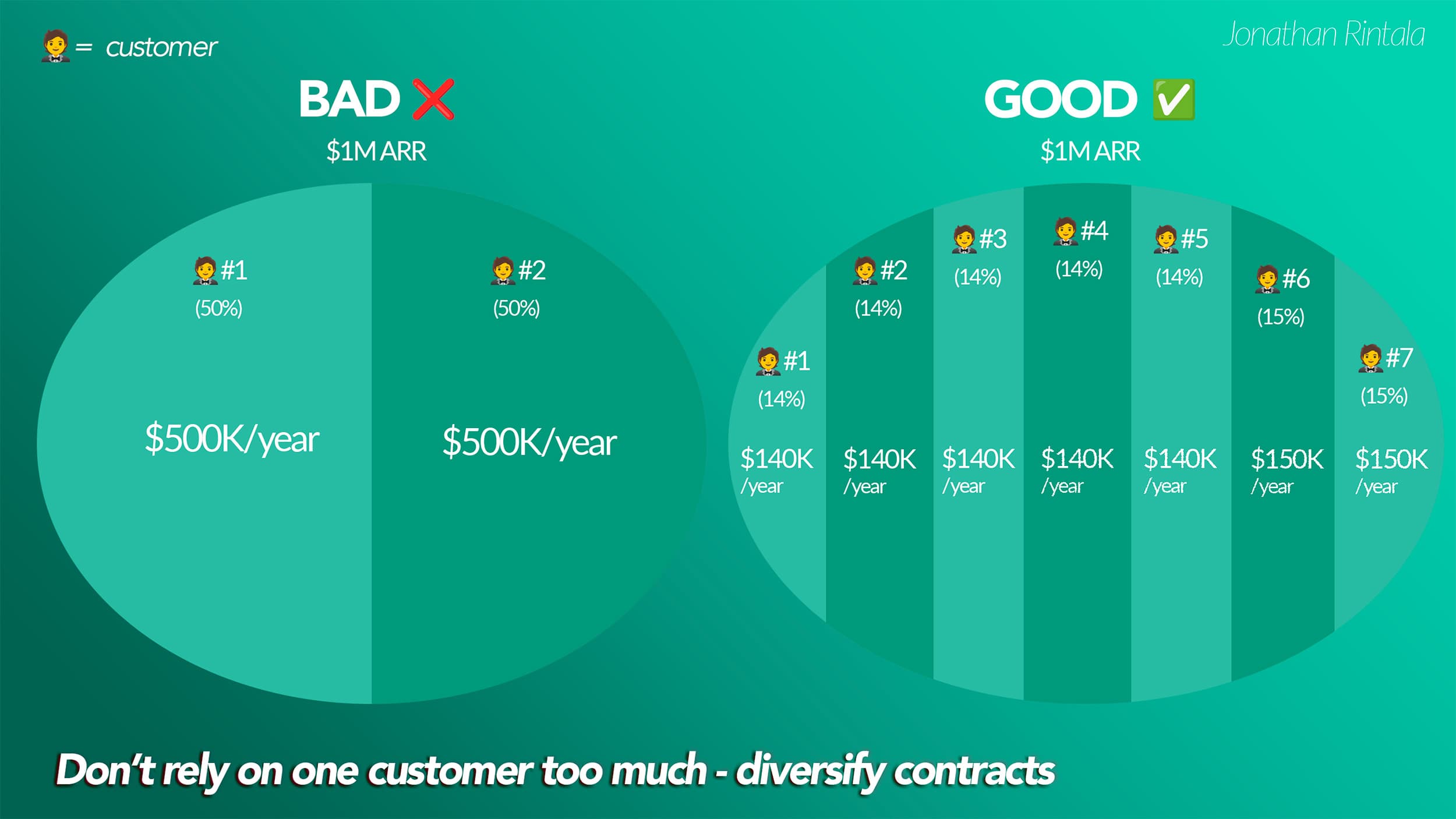 Diversify your contract sizes in SaaS: $1M ARR good vs bad Diversify your contract sizes in SaaS: $1M ARR good vs bad