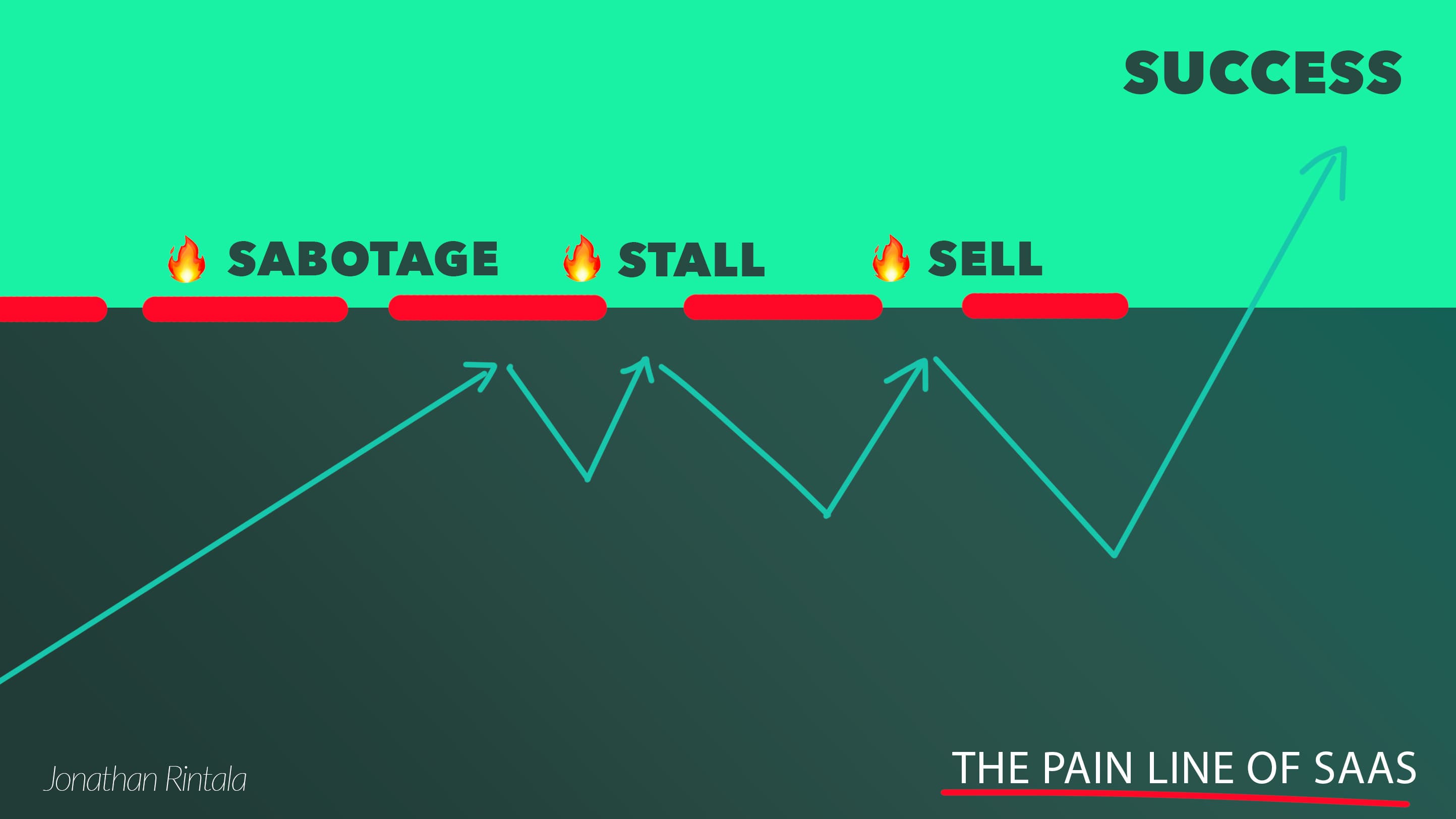The pain line of SaaS The pain line of SaaS