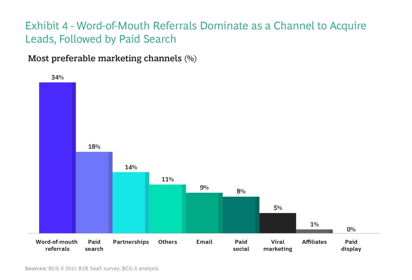 Preferred acqusition channels for B2B SaaS companies