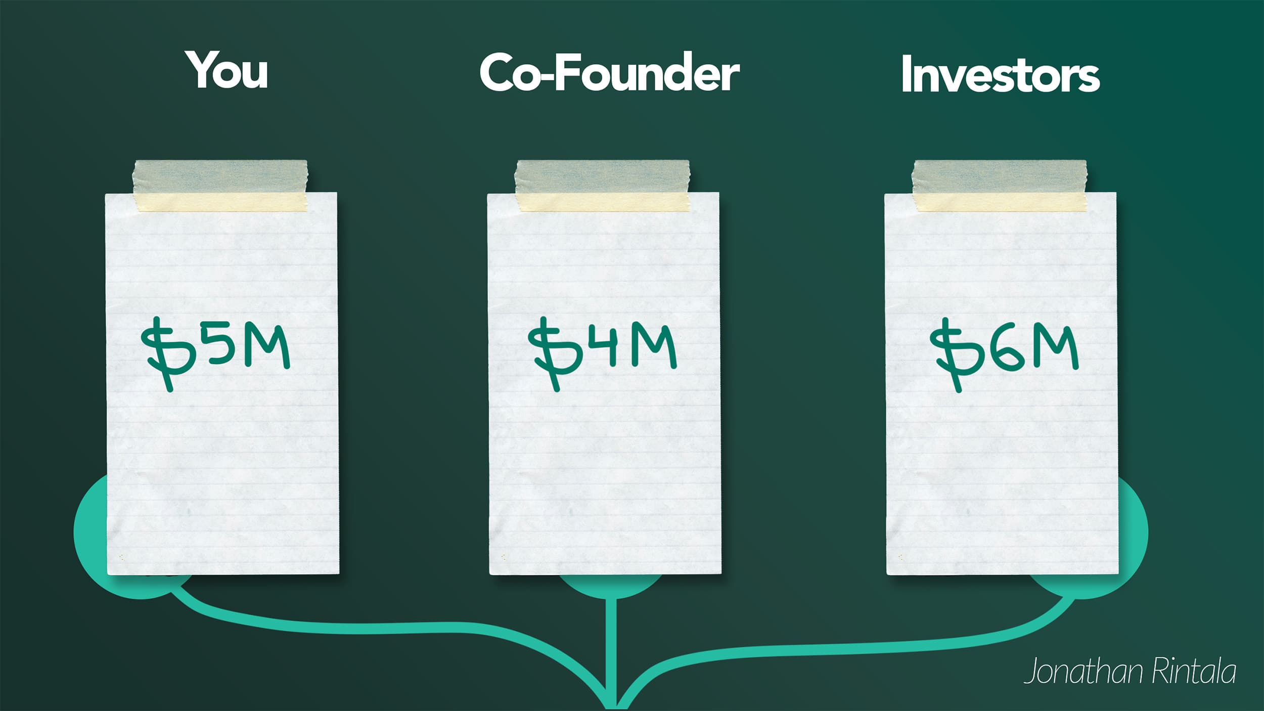 Align internally on startup exit valuation - and do it early Align internally on startup exit valuation - and do it early