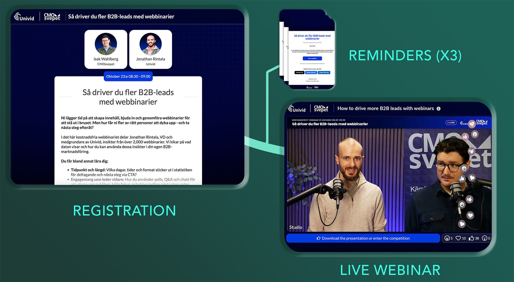 Webinar registration, reminders and live webinar Webinar registration, reminders and live webinar