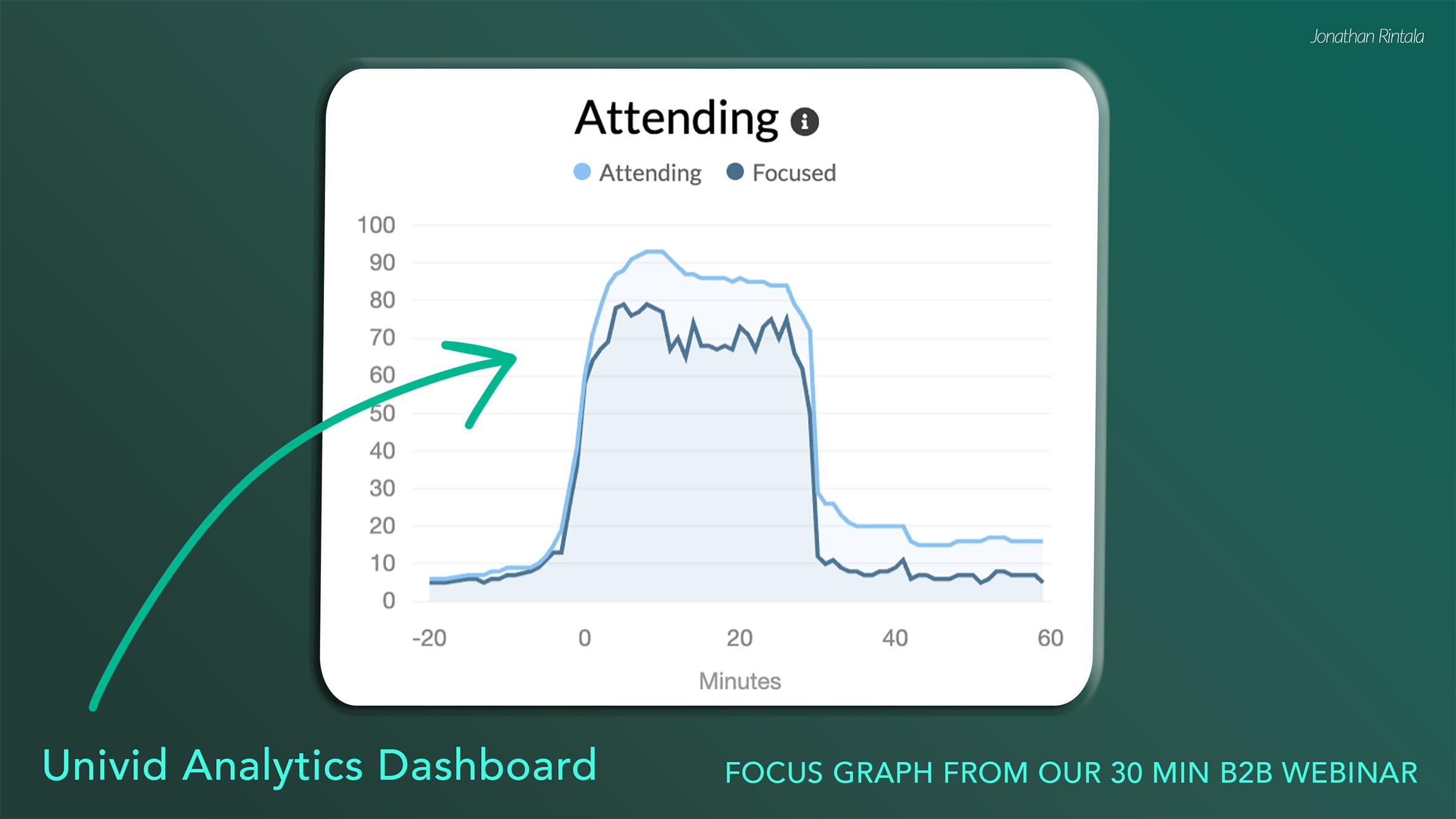 Focus graph from 30 minute B2B webinar - Dashboard in Univid Focus graph from 30 minute B2B webinar - Dashboard in Univid